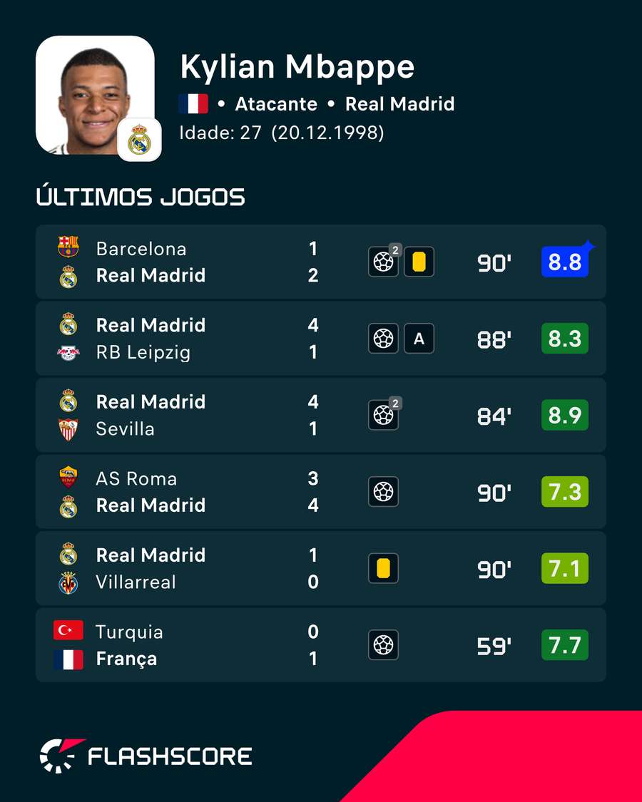 Últimos jogos de Mbappé Últimos jogos de Mbappé