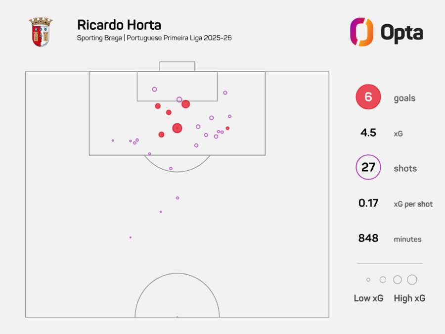 O mapa de xG de Ricardo Horta