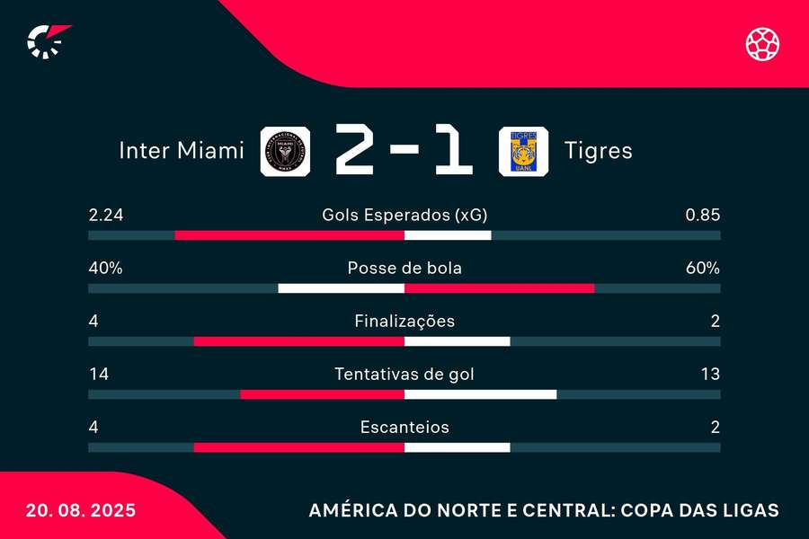As estatísticas de Inter Miami 2x1 Tigres As estatísticas de Inter Miami 2x1 Tigres