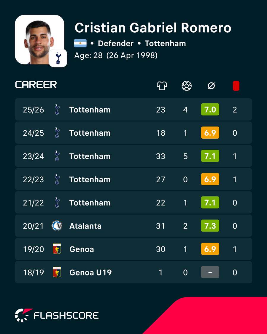 Cristian Romero career stats Cristian Romero career stats