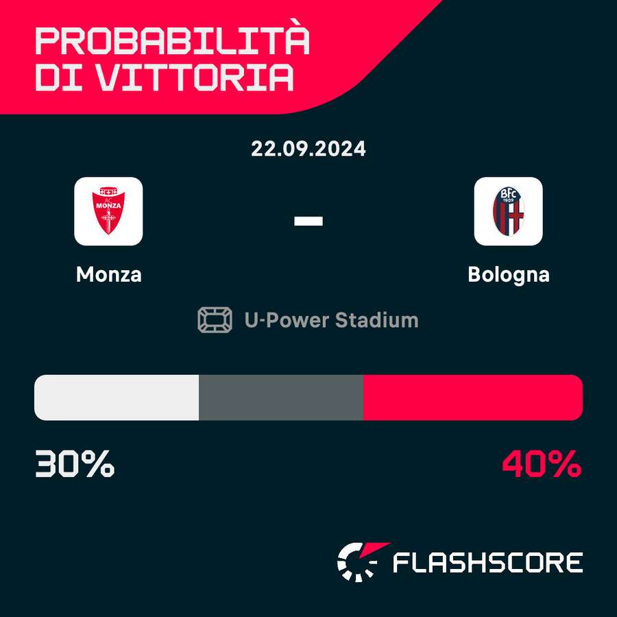 Probabilità di vittoria