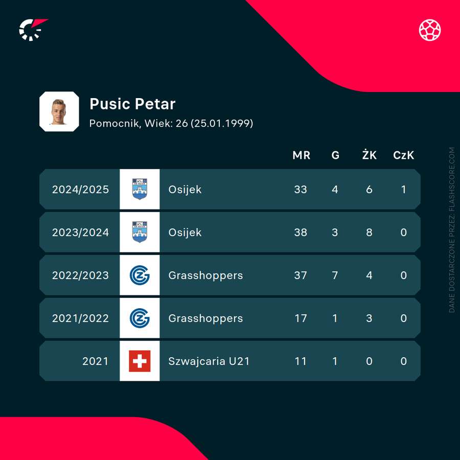 Petar Pusić - liczby zawodnika w ostatnich sezonach