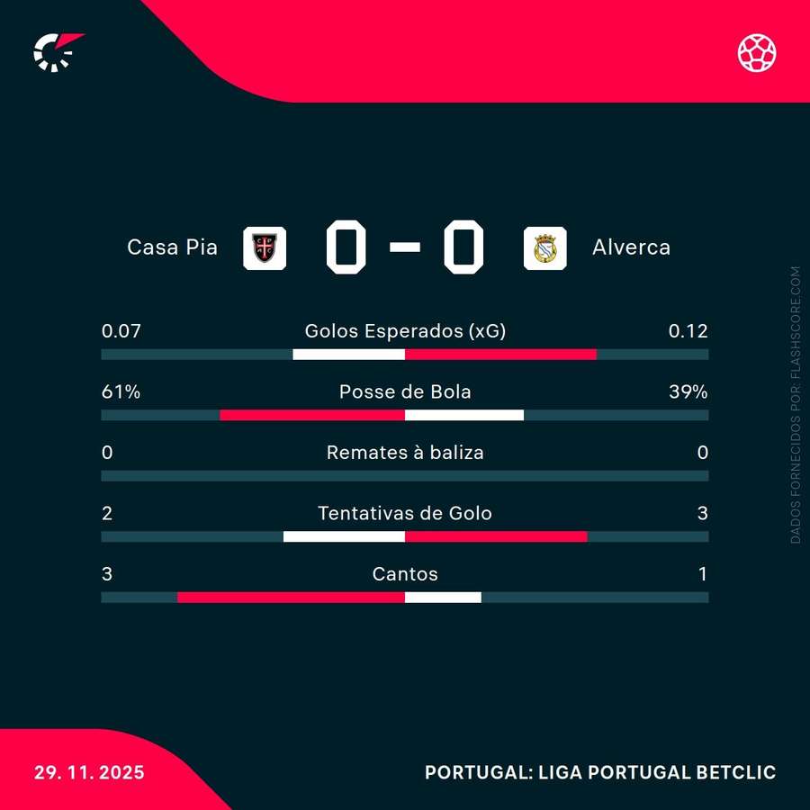 Estatísticas da primeira parte