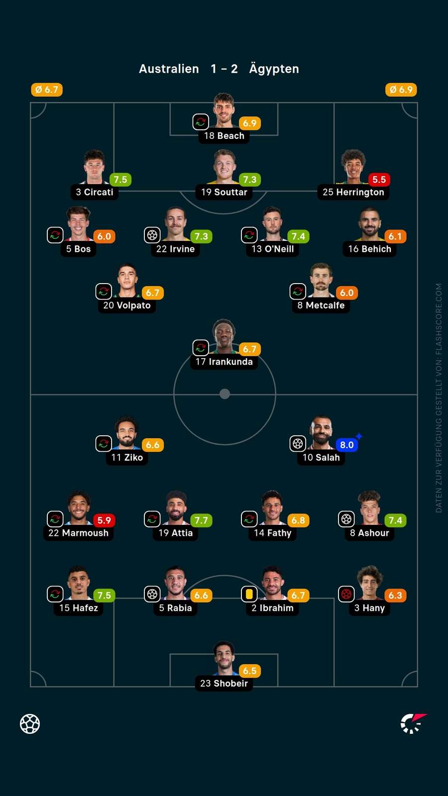 Spielernoten: Ägypten vs. Australien Spielernoten: Ägypten vs. Australien