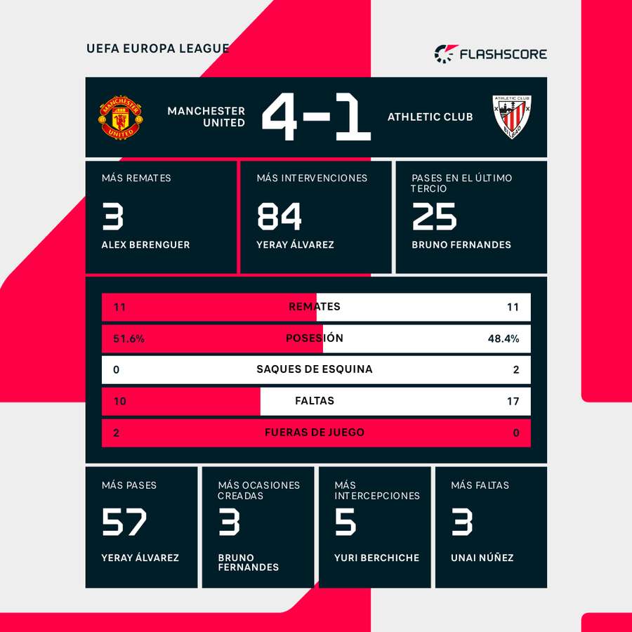 Estadísticas del partido Estadísticas del partido