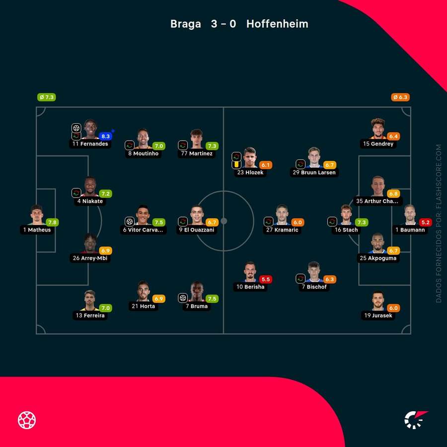 Notas finais dos jogadores Notas finais dos jogadores