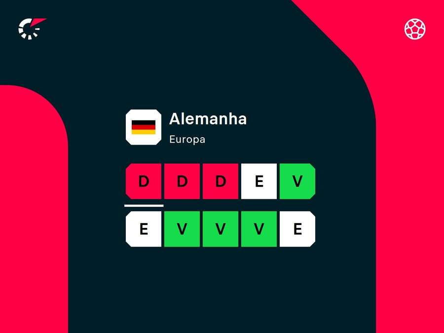 Desempenho recente da Alemanha Desempenho recente da Alemanha