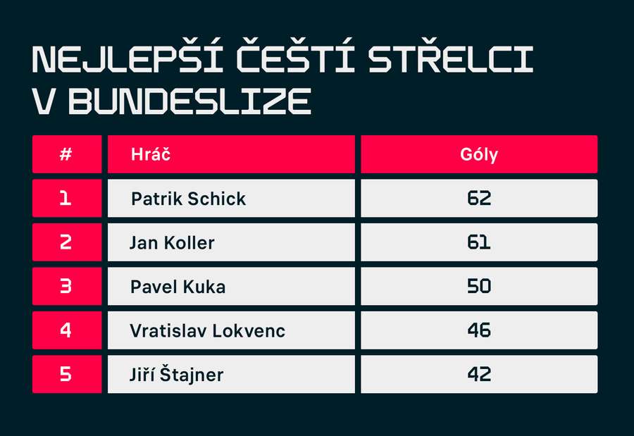 Nejlepší čeští střelci v historii Bundesligy