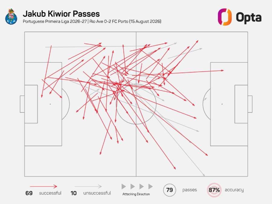 O mapa de passes de Kiwior O mapa de passes de Kiwior