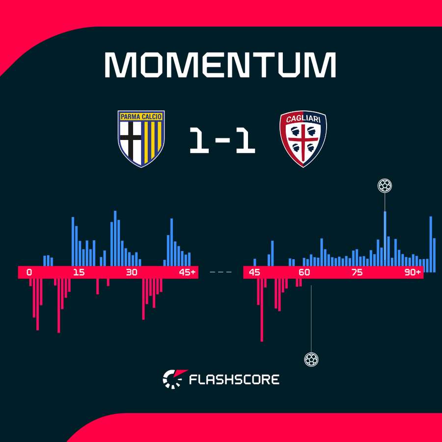 Il momentum del match Il momentum del match