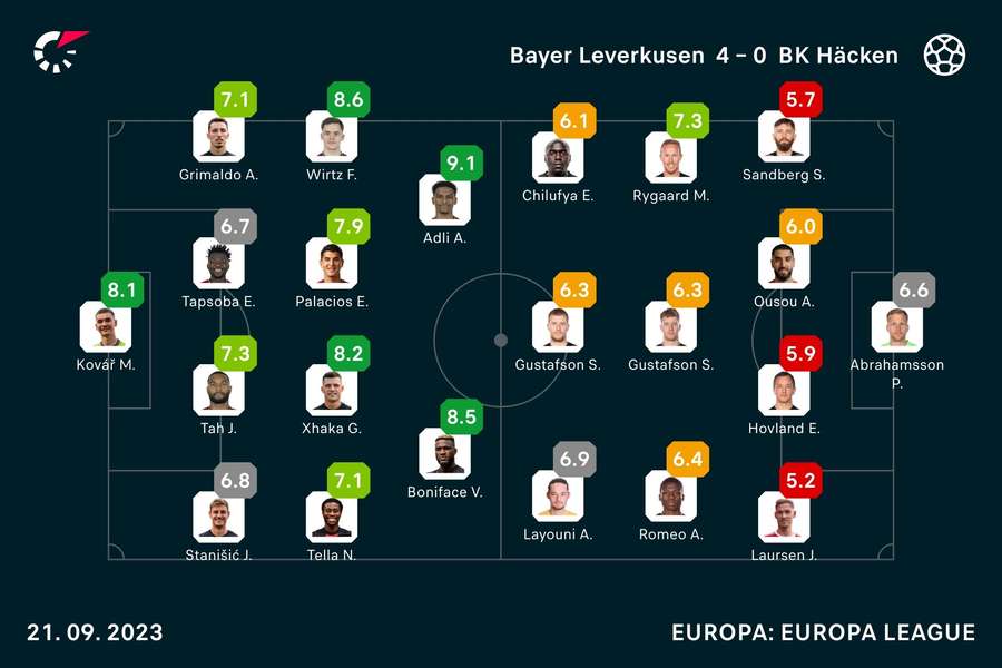 Bayer 04 Leverkusen vs. BK Häcken: Die Noten zum Spiel.