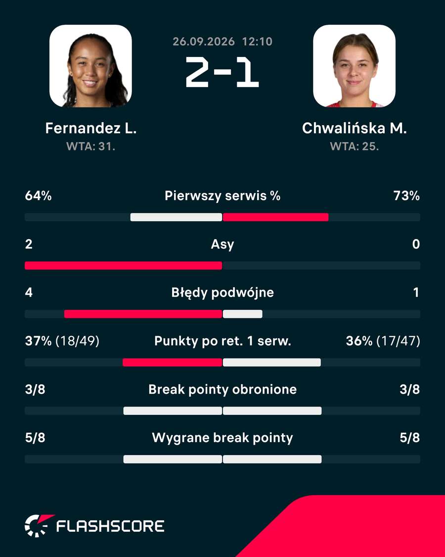 Statystyki półfinału WTA 500 Statystyki półfinału WTA 500