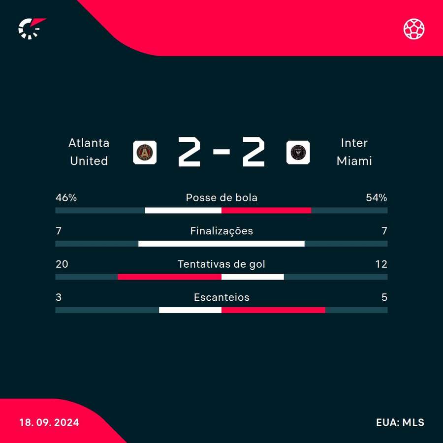 As estatísticas de Atlanta United 2x2 Inter Miami