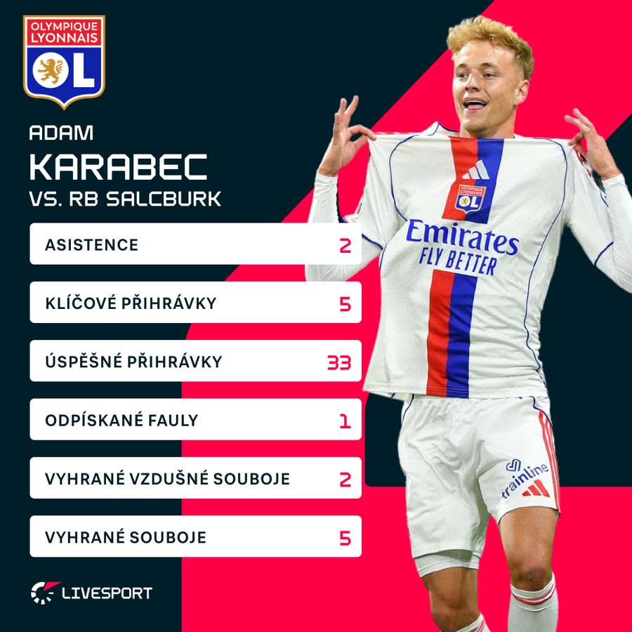 Statistiky Adama Karabce.