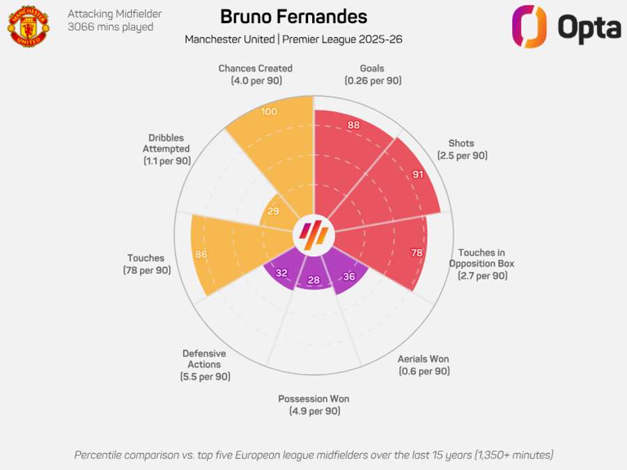 Números Opta de Bruno Fernandes na Premier League 25/26 Números Opta de Bruno Fernandes na Premier League 25/26