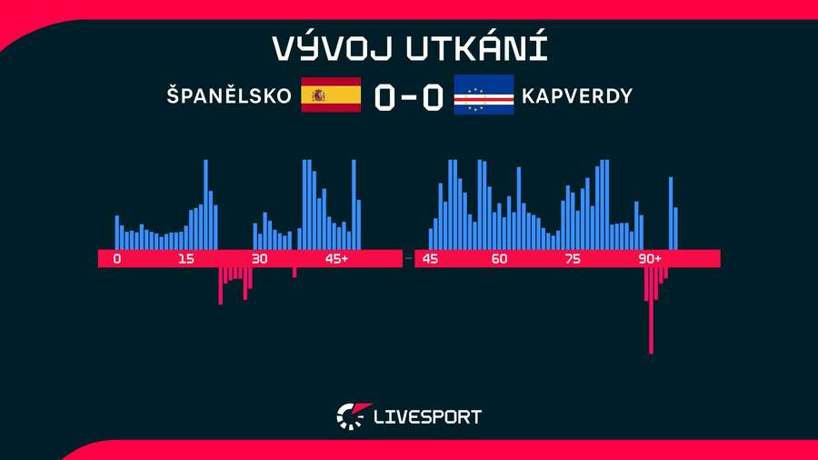 Španělsko mělo jasnou převahu. Španělsko mělo jasnou převahu.