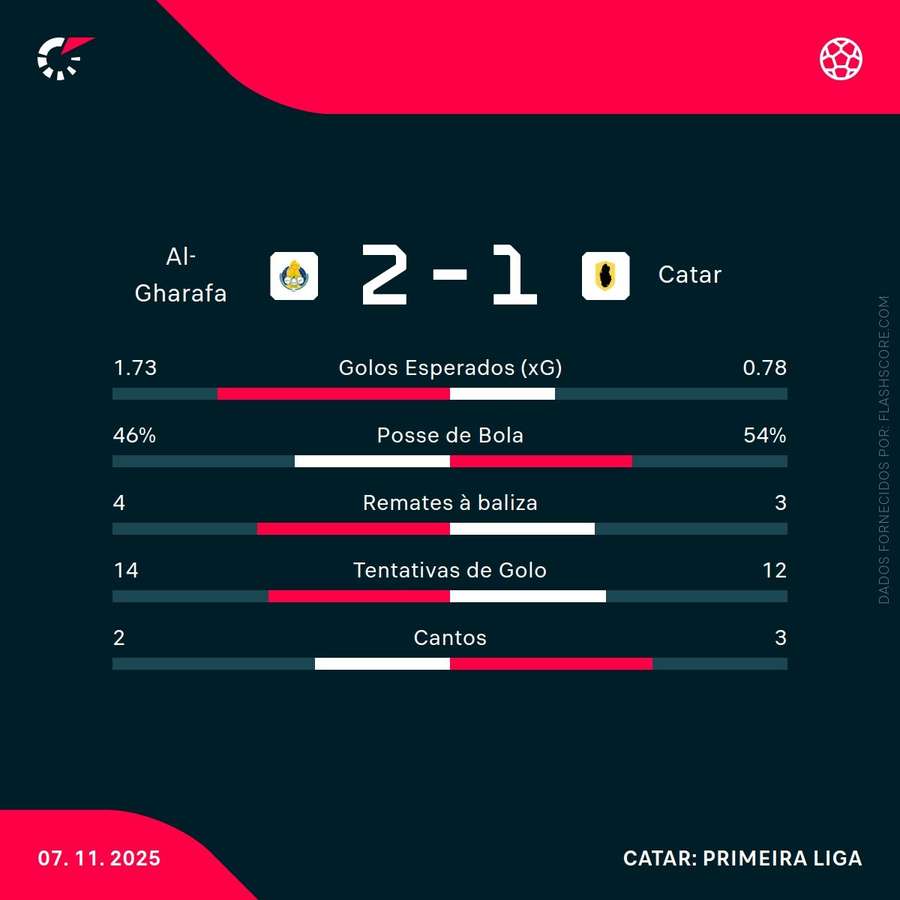 Estatísticas finais da partida Estatísticas finais da partida