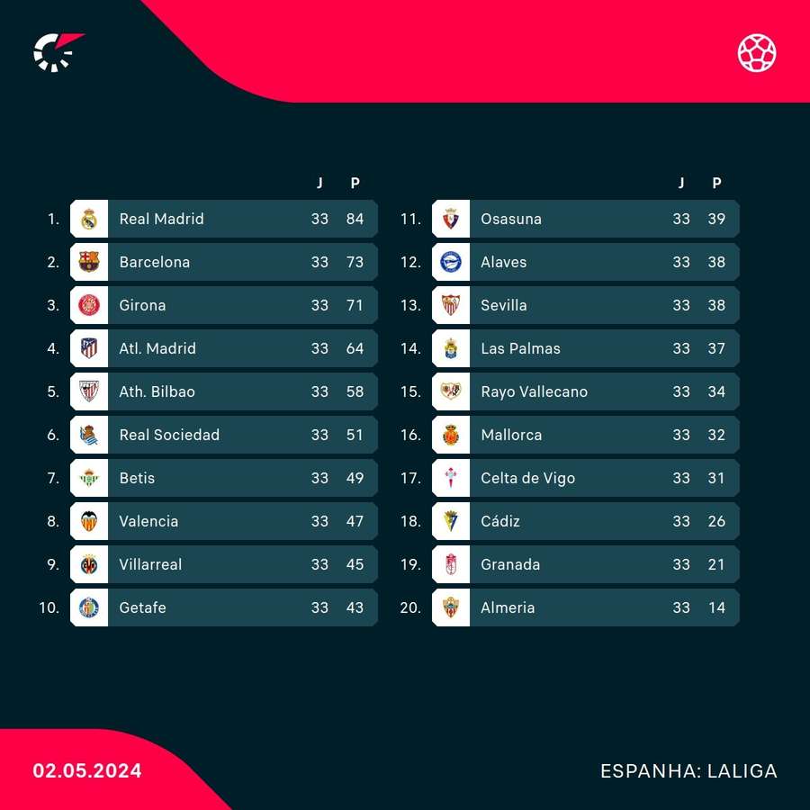 Classificação do Espanhol após 33 rodadas