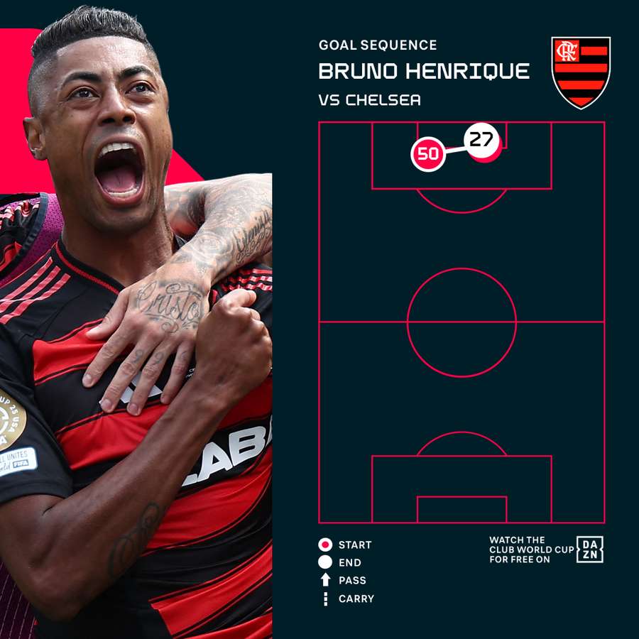 Secuencia del gol de Bruno Henrique Secuencia del gol de Bruno Henrique