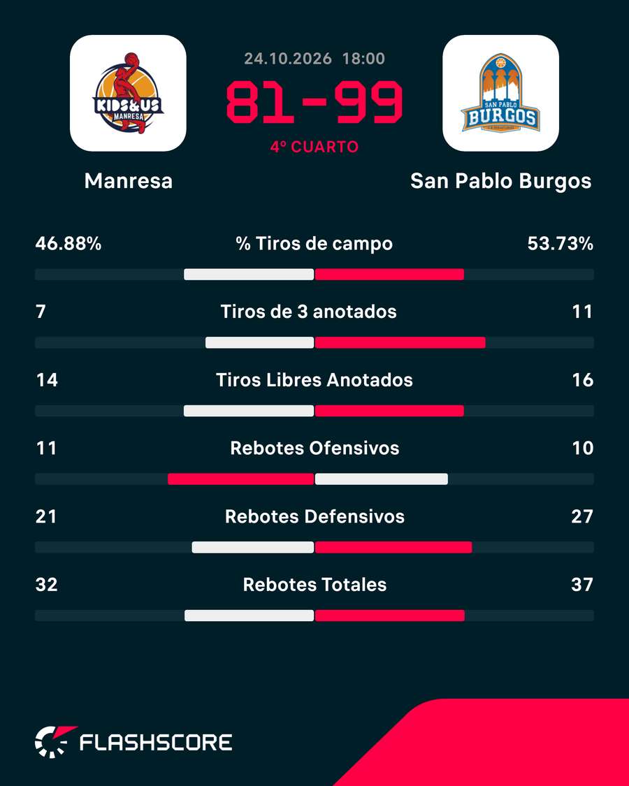 Estadísticas del partido Estadísticas del partido