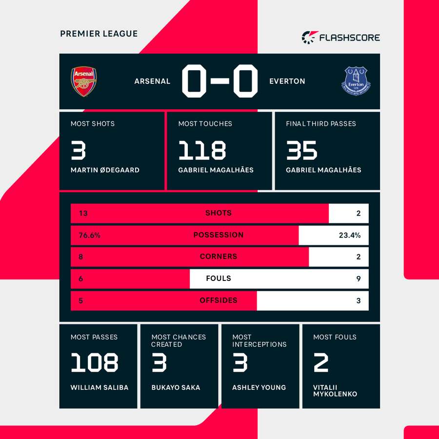 Match statistics between Arsenal and Everton