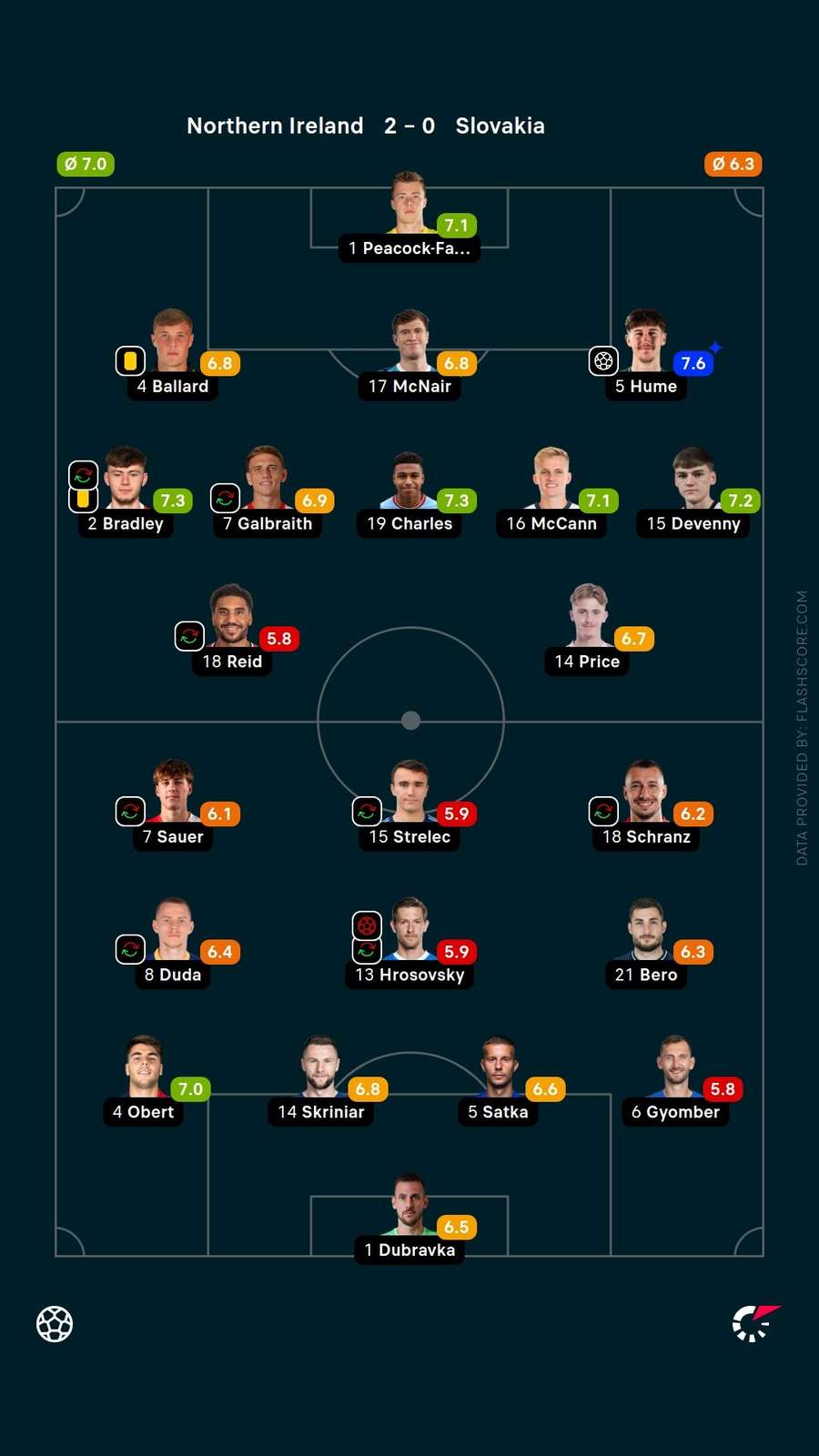 Player ratings Player ratings