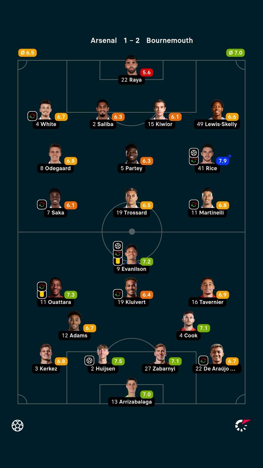As notas dos jogadores titulares de Arsenal e Bournemouth na partida As notas dos jogadores titulares de Arsenal e Bournemouth na partida