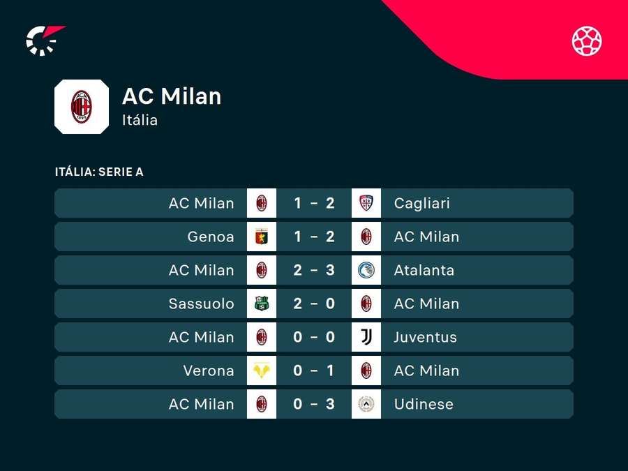 Últimos resultados do Milan Últimos resultados do Milan
