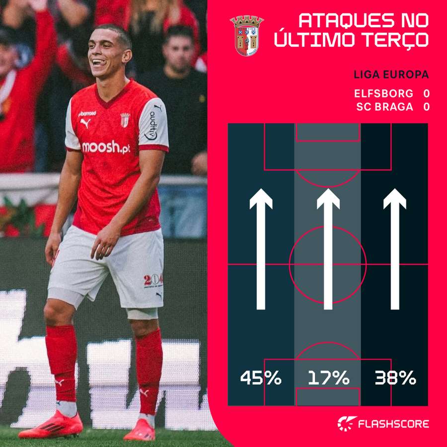 SC Braga atacou mais pelo lado esquerdo