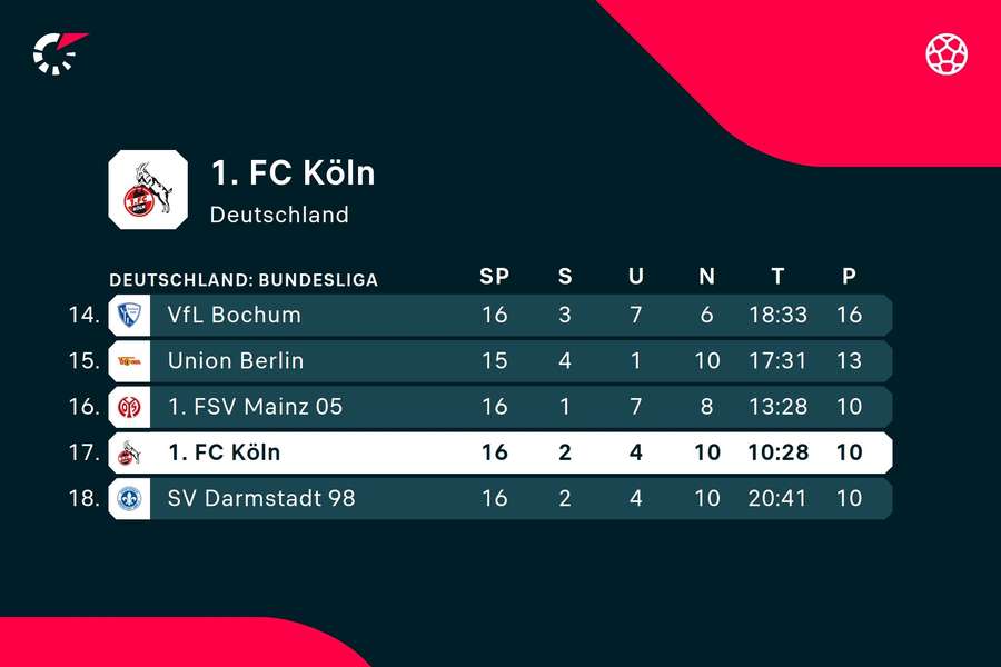 Der FC muss sich große Sorgen um den Klassenerhalt machen.