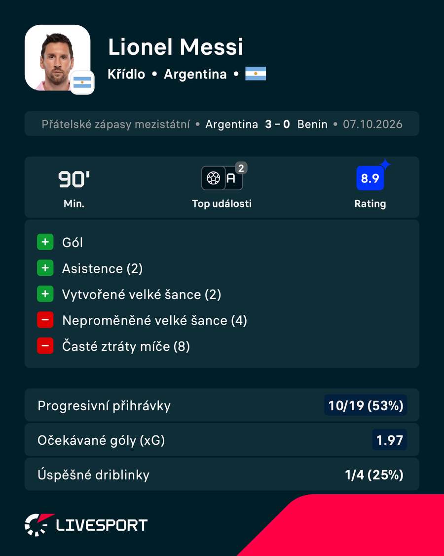 Messiho statistiky proti Beninu Messiho statistiky proti Beninu