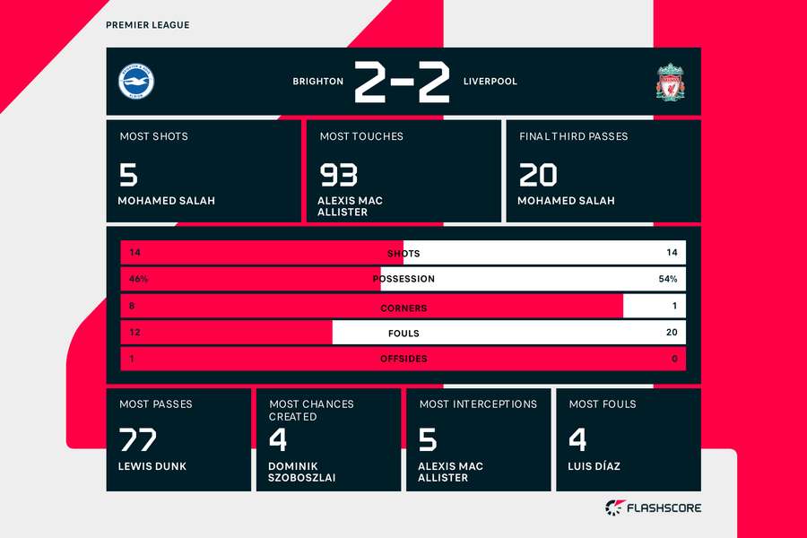 Brighton vs Liverpool stats