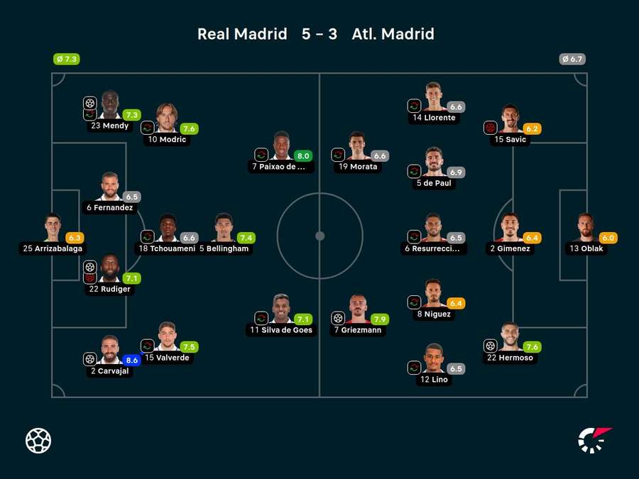 Player ratings