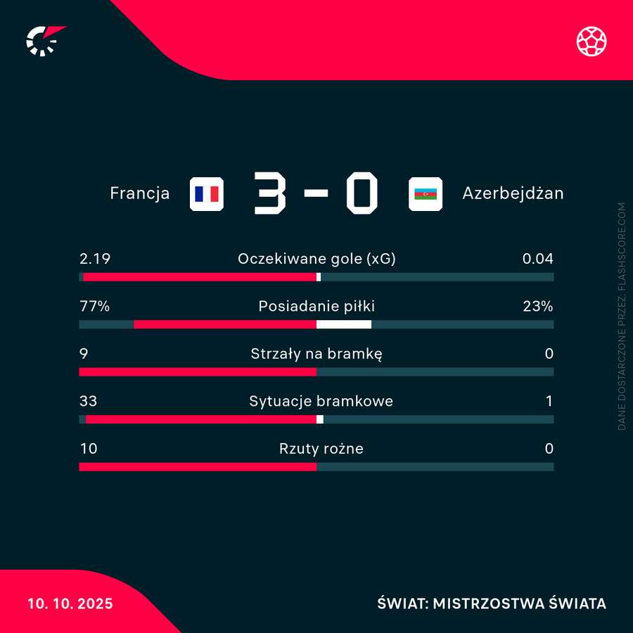 Statystyki meczu Francja - Azerbejdżan Statystyki meczu Francja - Azerbejdżan