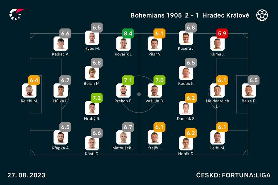 Známkování hráčů Bohemians a Hradce.