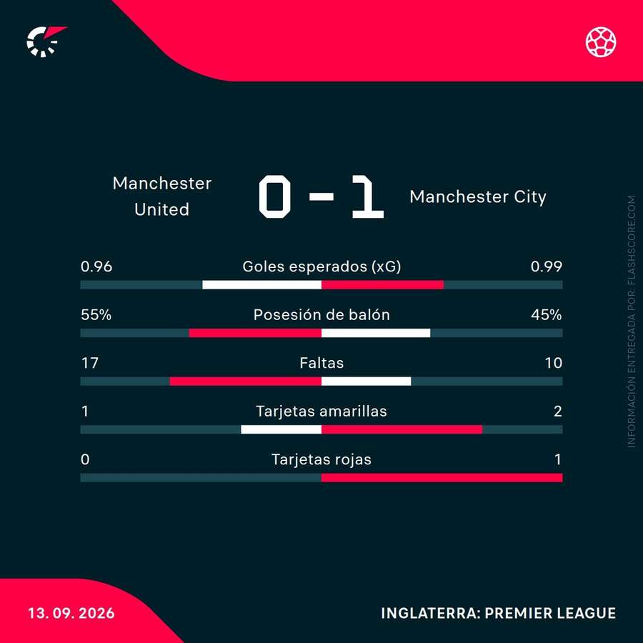 Estadísticas del Manchester United-Manchester City