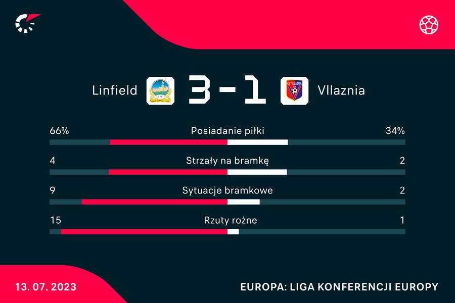 Statystyki meczu Linfield-Vllaznia