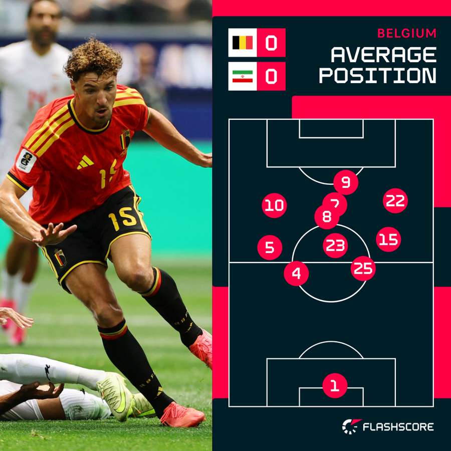 Belgium's average positions so far Belgium's average positions so far