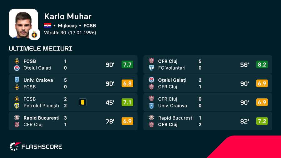 Karlo Muhar, căpitanul lui FCSB, deși a disputat doar 3 partide oficiale pentru roș-albaștri Karlo Muhar, căpitanul lui FCSB, deși a disputat doar 3 partide oficiale pentru roș-albaștri