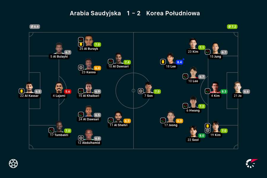 Wyjściowe składy i noty za mecz Arabia Saudyjska - Korea Południowa