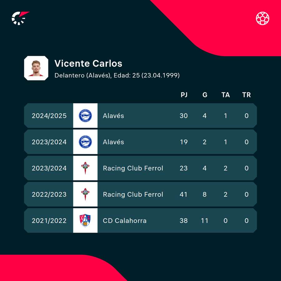 La estadística de Carlos Vicente