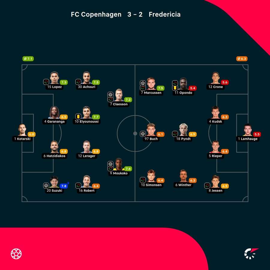 FC Copenhagen - Fredericia - Player Ratings FC Copenhagen - Fredericia - Player Ratings