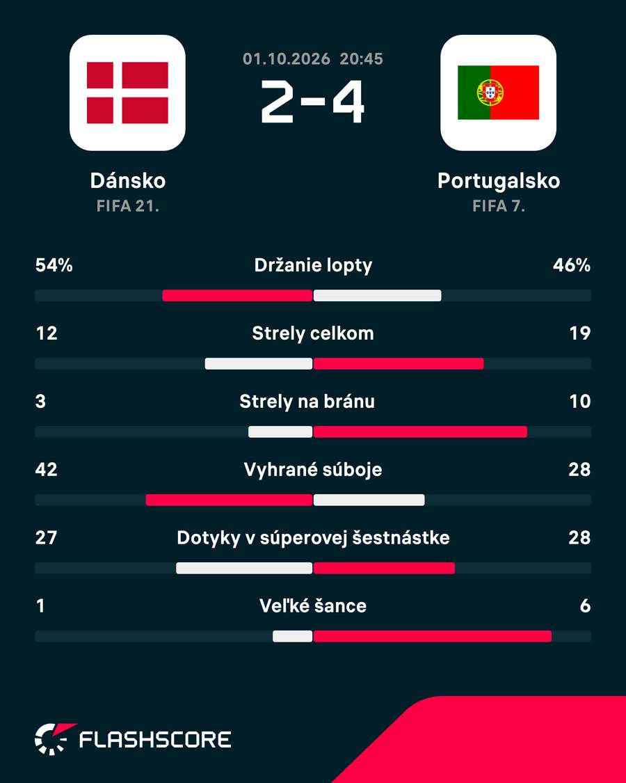 Štatistiky zápasu. Štatistiky zápasu.