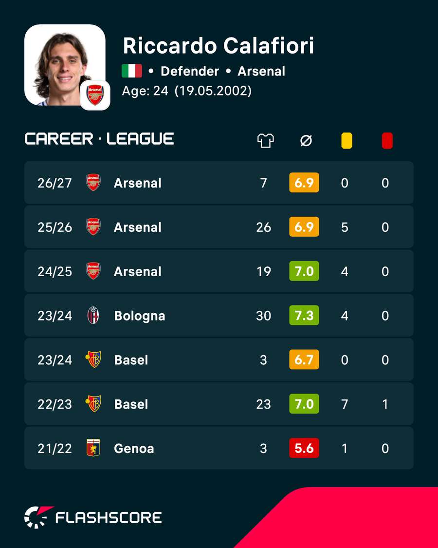 Riccardo Calafiori's season numbers Riccardo Calafiori's season numbers