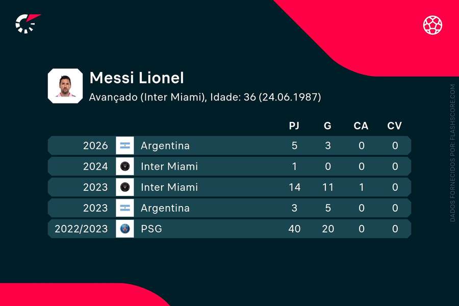 Os números de Messi Os números de Messi
