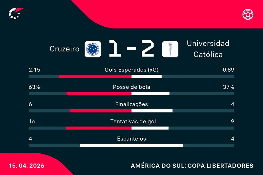 As estatísticas de Cruzeiro 1x2 Universidad Católica As estatísticas de Cruzeiro 1x2 Universidad Católica