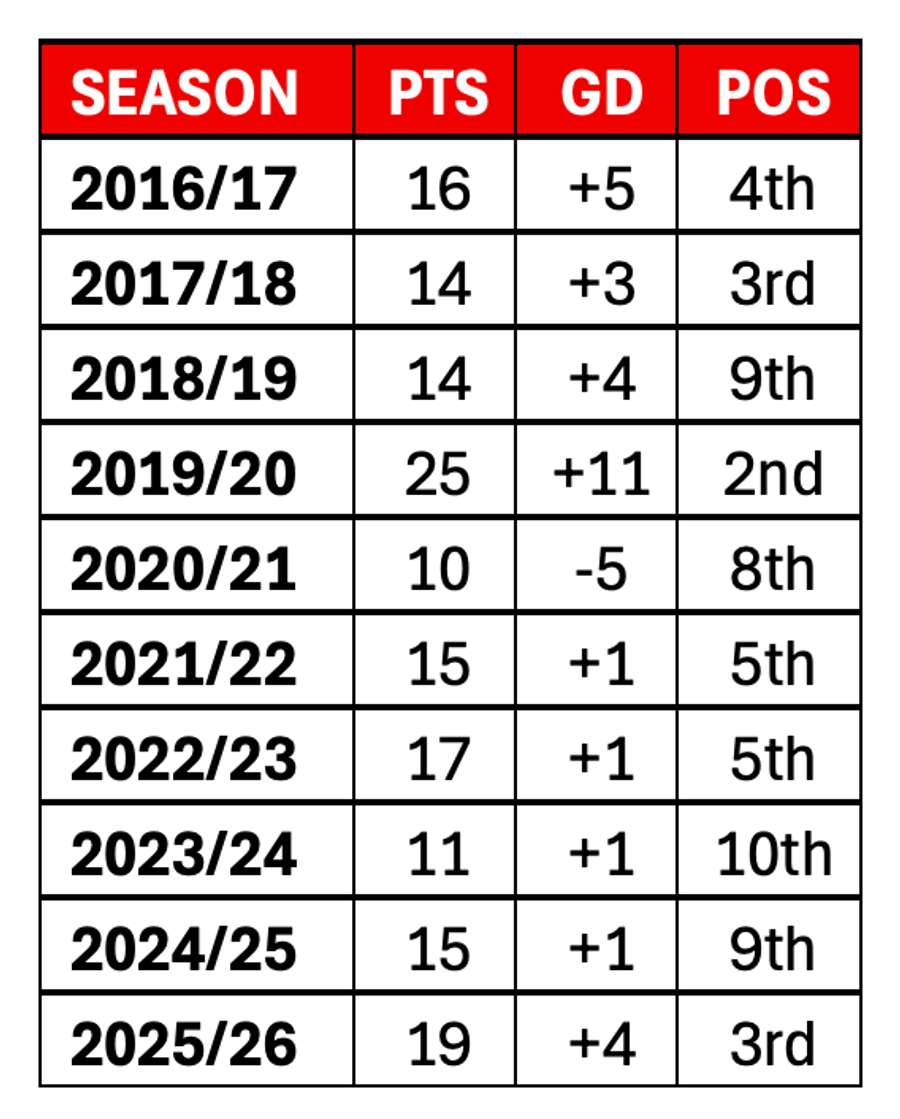 Kaizer Chiefs after 10 games in last 10 seasons