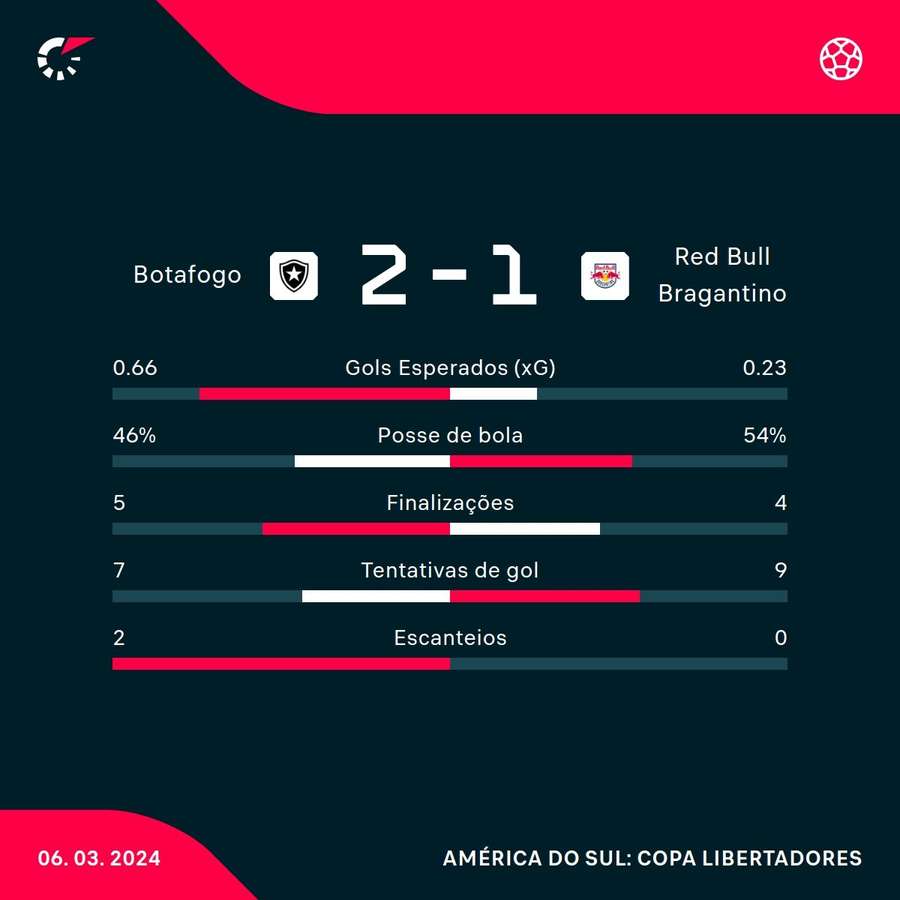 As principais estatísticas da vitória do Botafogo sobre o Bragantino