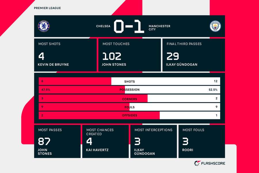 Chelsea v Manchester City match stats