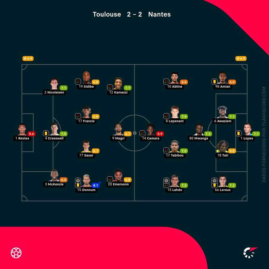 Notas finais dos jogadores